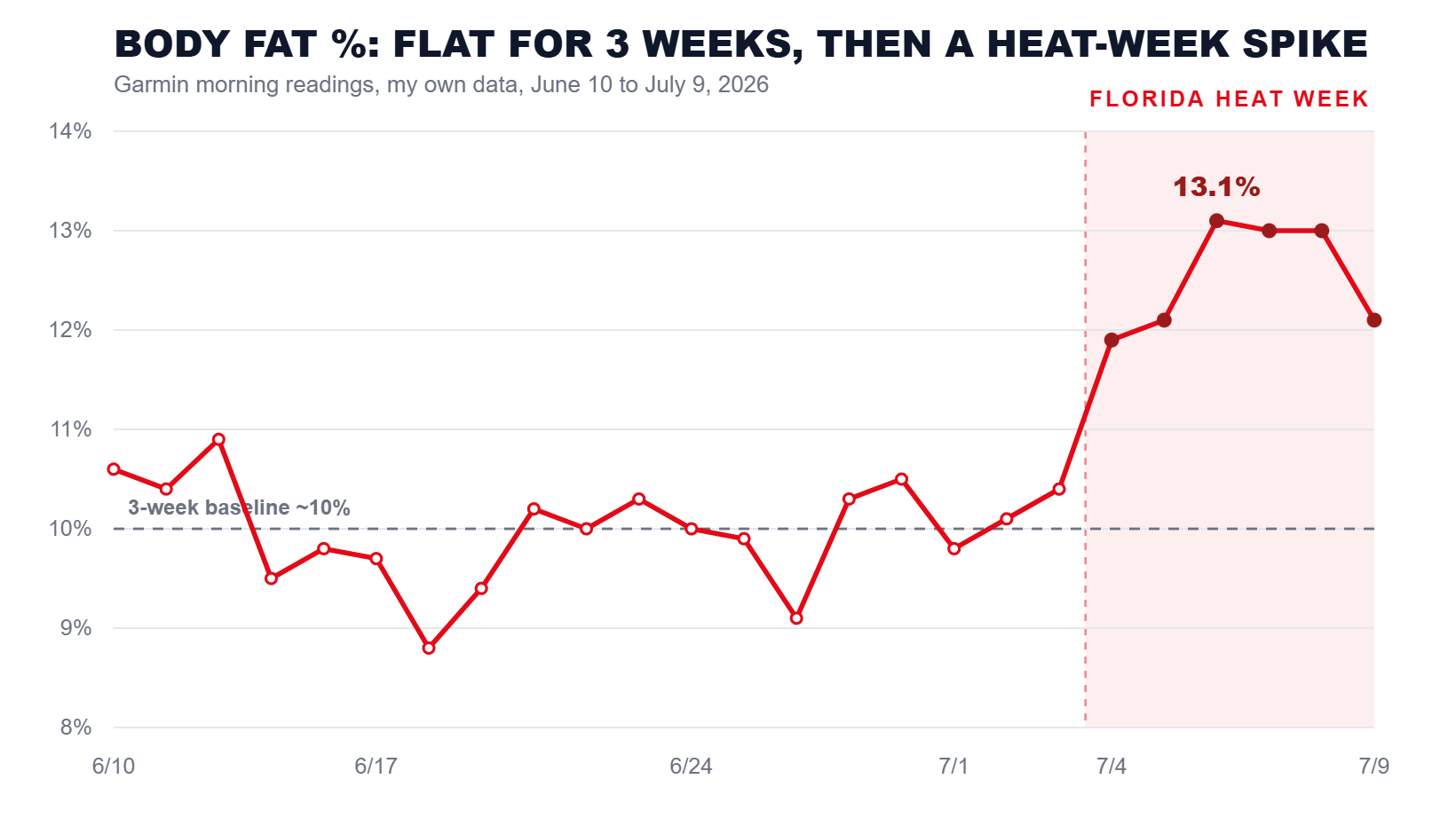 Body fat percent flat near 10 percent for three weeks then spiking during the Florida heat week
